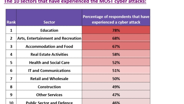 UK industries with the most cyber attacks, survey reveals